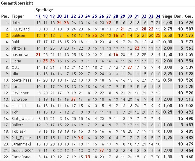 Endstand 05-06
